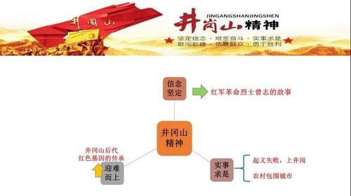 思维导图之井冈山精神