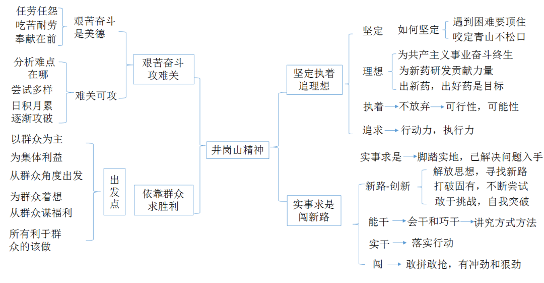 思维导图之井冈山精神