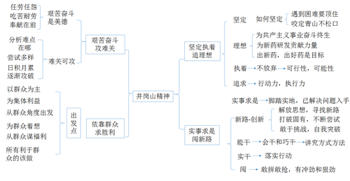 思维导图之井冈山精神