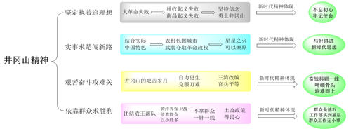 思维导图之井冈山精神