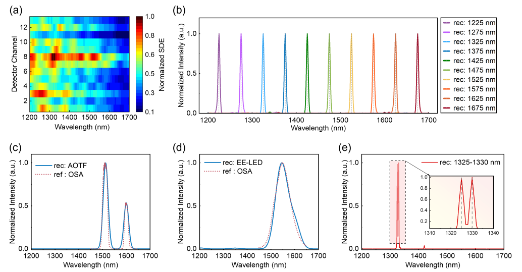 上海科技党建-集成3D打印编码滤波器的超导单光子光谱仪