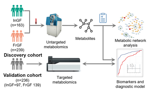 上海科技党建-中科院上海营养与健康所尹慧勇团队利用代谢组学与机器学习合作发现频发与偶发痛风患者的血清代谢组差异并研发痛风频发风险预测模型